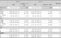 东北制药营收利润双降背后：传统主业失速与创新转型阵痛并存 外部竞争加剧、内部风险凸显