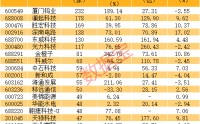 近一周机构调研个股超1150只 澜起科技等个股均有100家以上机构评级
