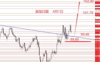 张果彤：美指看涨黄金震荡