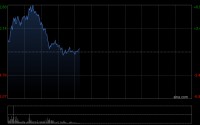 锂业股早盘继续走高 赣锋锂业涨超5%天齐锂业涨超4%
