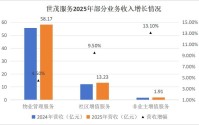 观点直击 | 世茂服务“谋变”
