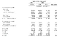平头哥首次亮相阿里财报，淘宝闪购强劲增长56%