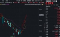 国产AI芯片份额已超4成，融资客暴力抢筹！华宝基金科创芯片ETF（589190）冲高逾2%，冲击8连涨