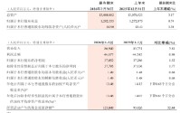 招商银行：一季度实现归母净利润378.52亿元，同比增长1.52%