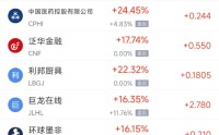 5月15日热门中概股多数下跌 B站跌9.04%，世纪互联跌7.36%