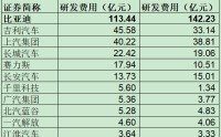 暴增465%！比亚迪，拧开“利润调节器”？