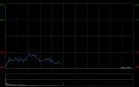 港股午评：恒指跌1.66% 科指跌1.58% 科网股低迷 黄金股普跌 AI应用股回调 Minimax跌超11%