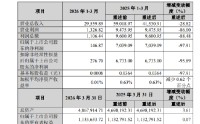 国盛证券：一季度净利润146.87万元，同比下降97.91%