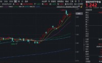 近1年暴涨126%！华宝基金双创50ETF（588330）逆市上探2.19%冲击前高！为何要通过宽基指数布局科技行情？