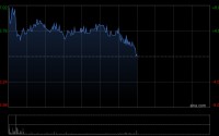 多点数智盘中涨超7% 附属拟与相关方就Cloopen的建议私有化订立协议