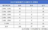 承保亏损56亿元！新能源车险如何破解“成长的烦恼”？