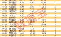 又一只十倍股诞生！优质抗跌股名单出炉