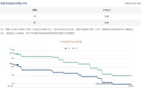 事关你的房贷！5月LPR继续按兵不动 贷款利率或再度“换锚”