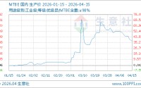 04月15日MTBE价格6590.60元/吨 60天上涨30.68%