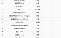 全球制药品牌价值50强公布，中国10个品牌上榜