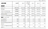 郑州银行：2025年归母净利润18.95亿元，同比增长1.03%