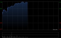 文远知行-W午前涨超7% 今日将发布全年业绩