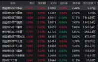 Q1中国储能电池出货量增115% 创业板50ETF华安（159949）近三年回报超62% 机构：预期下修基本结束