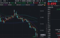 探底回升，顶流券商ETF华宝（512000）上探1%，业绩高增潜力+估值低位背离，机构：重视券商配置机会