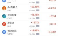 4月30日热门中概股多数下跌 慧荣科技涨45.8%，小马智行跌6.46%