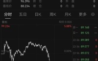 突变！白银大跳水，黄金回落！美股集体下跌！特朗普，最新发声！