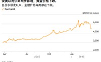 ATFX:冲突升级vs超卖信号当前 黄金抹去今年全部涨幅