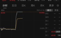 否认特斯拉百亿订单，“20CM”涨停的拉普拉斯股价跳水