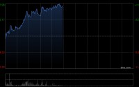 英矽智能早盘涨近6% 将携四项AI发现临床前研究成果亮相AACR 2026大会