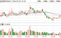 方正科技：方正信息产业拟减持不超3%公司股份