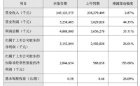 金龙鱼营利双增背后的阴影：7.33亿诉讼损失与两场未决官司
