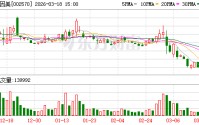 贝因美：控股股东小贝大美提交重整申请