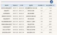 公募REITs年报整体表现稳健，又有多单产品获反馈，但二级市场价格却连跌六周