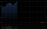 应星控股早盘涨近7% 本月内股价累计涨幅接近50%