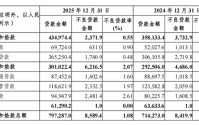 刘小军掌舵重庆农商行，一年减员276人