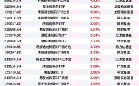 生物医药定位为新兴支柱产业，科创创新药ETF、恒生创新药ETF、港股通创新药ETF、港股创新药ETF大涨
