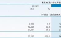 小马智行的减亏“假象”：公允价值变动粉饰业绩，“烧钱”扩张下盈利难题待解
