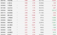 A股异动丨房地产股普涨，华远控股、金融街涨停
