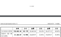 IPO雷达| 竞争对手也是公司客户？低空经济风口中好盈科技毛利率下滑