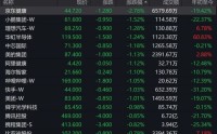 小米、阿里、腾讯、美团，集体下跌