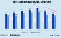 百果园2025年再陷亏损：加盟、自营单店月均销售额齐降 流动性危机压顶短债缺口超4亿