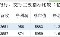 金融人·事｜谁是第五大行？