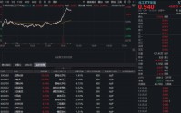 六氟磷酸锂价格企稳！氟化工、锂电携手飙涨，华宝基金化工ETF（516020）盘中涨超2%