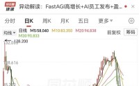 7天大跌64%，“超购王”变“跳水王”！港股“AI应用第一股”崩了？去年预亏超9亿