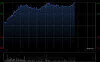 手机产业链午后集体走高 瑞声科技涨逾10%鸿腾精密涨逾7%