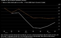 OECD：全球经济前景面临进一步恶化风险