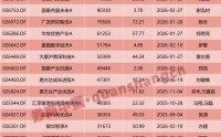 4年来新高，这类基金创纪录！“第四代”基金经理来了！