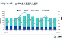 存储短缺重创PC市场！2026年出货大跌12%：入门级PC末日来了