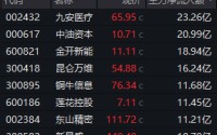000617，午后垂直涨停！多元金融，集体异动！