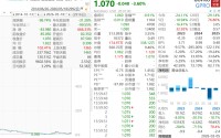 大疆对手要被卖了，股价蒸发超99%，3年亏近40亿元