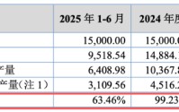 IPO雷达| 股权存多层嵌套架构，彩客科技因何逆势扩产？